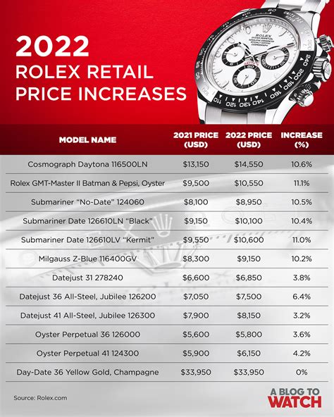 does rolex price increase with time